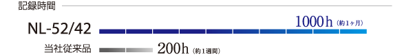 長期測定記録