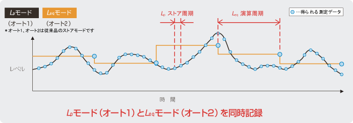 Lpモード(瞬時値)とLeqモード(演算値)を同時記録 NL-52・NL-42